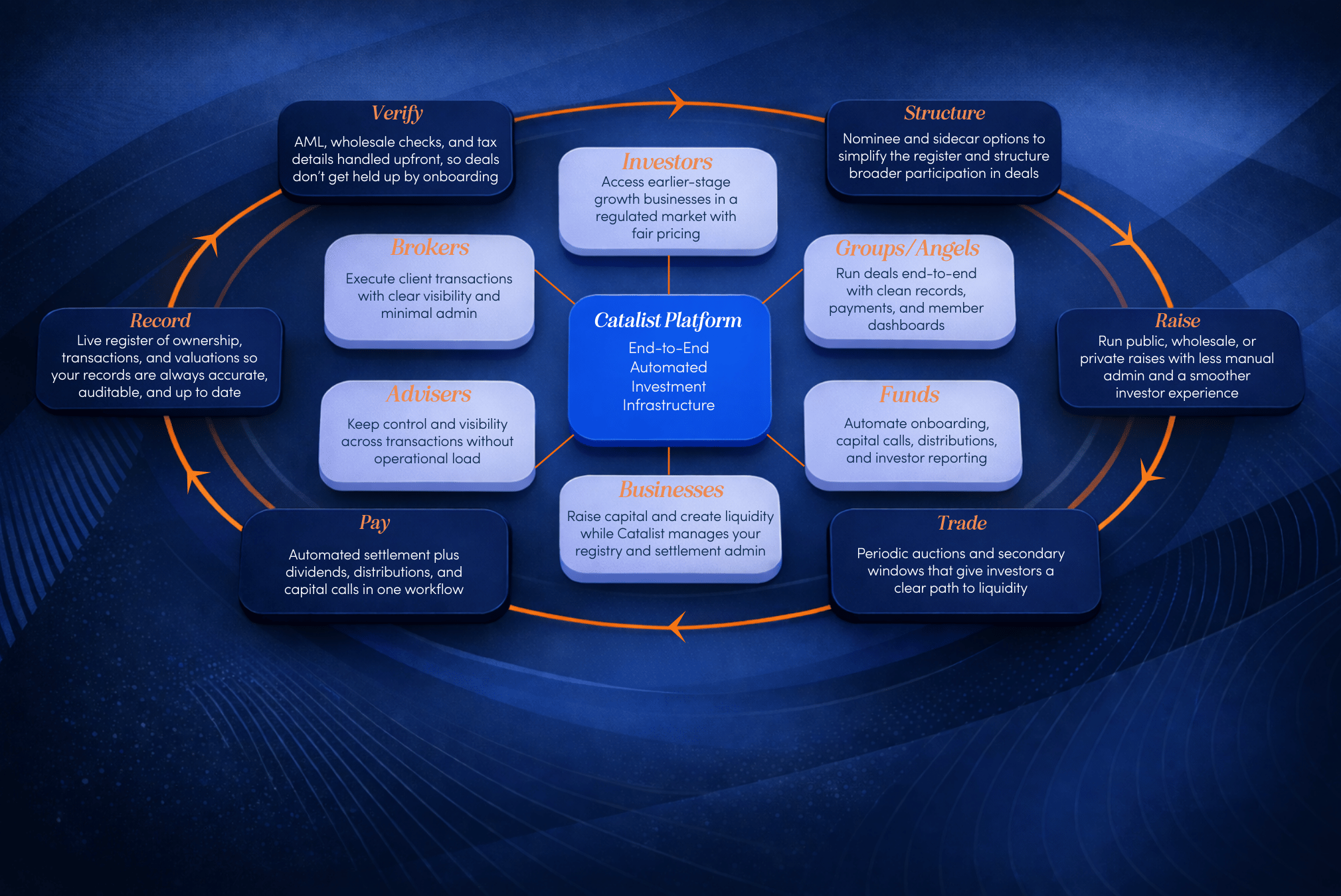 Catalist platform investment infrastructure showing services for investors, businesses, brokers, advisers, funds and angel groups including investor verification, deal structuring, capital raising, secondary trading, automated payments such as dividends and capital calls, and live legal & beneficial ownership record keeping.